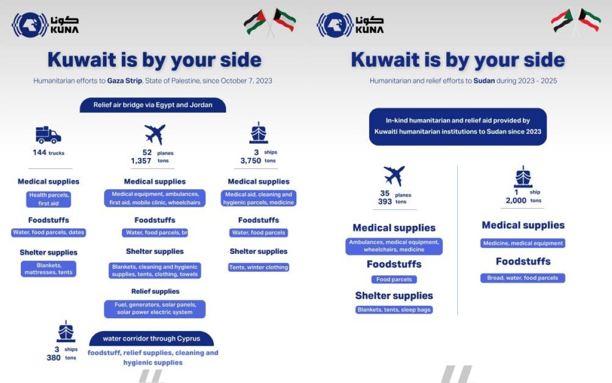 State of Kuwait pursues humanitarian actions relieving peoples in distress