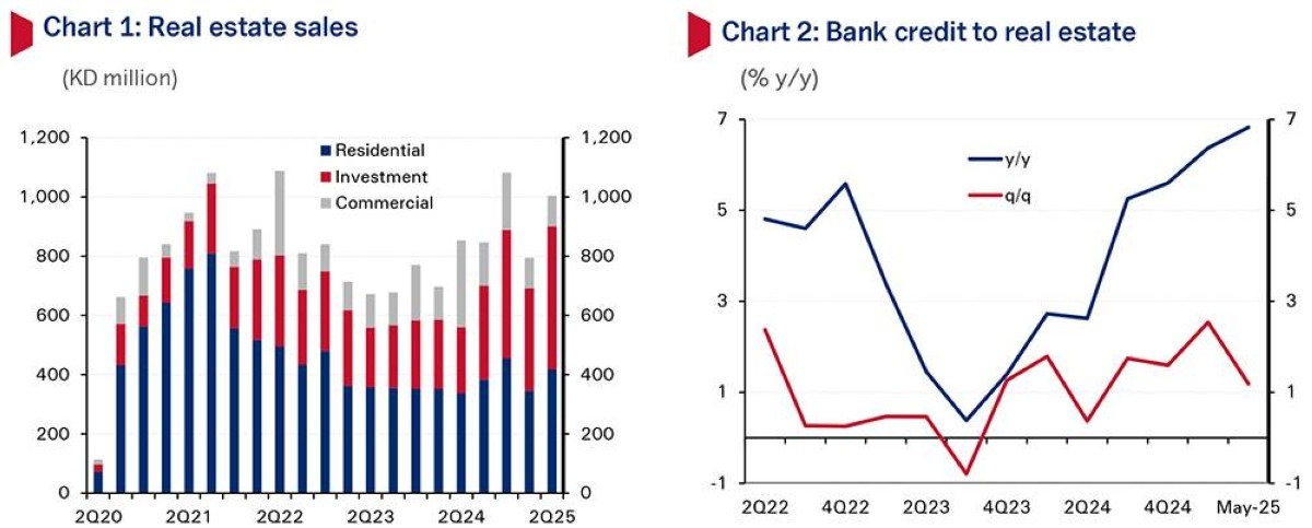 NBK ECONOMIC REPORTInvestment segment leads Kuwait real estate rebound in Q2 2025