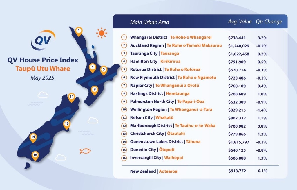 NZ Housing Market Steadies As Sentiment Cautiously Lifts