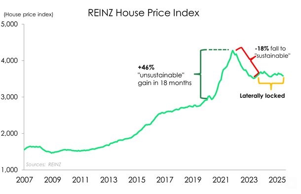 Our Laterally Locked Housing Landscape Is Holding The Line. We're Looking Ahead