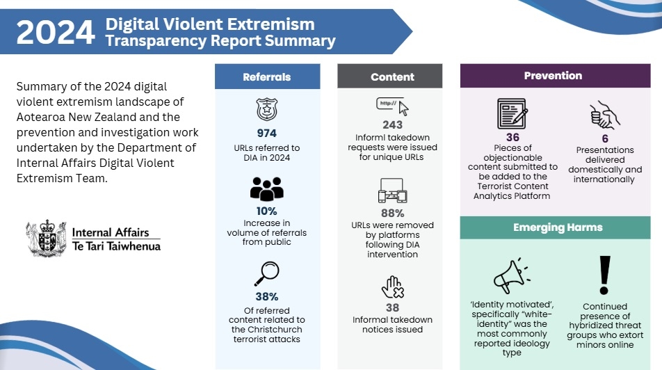 Referrals Of Terrorist And Violent Extremist Content Increased By 10 Percent In 2024