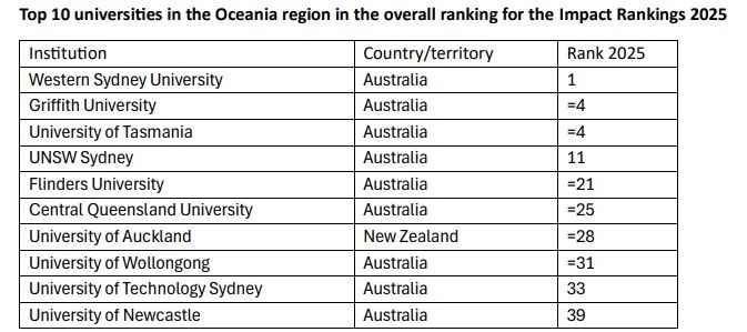 Australia Leads Times Higher Education University Impact Rankings For Fourth Year In A Row