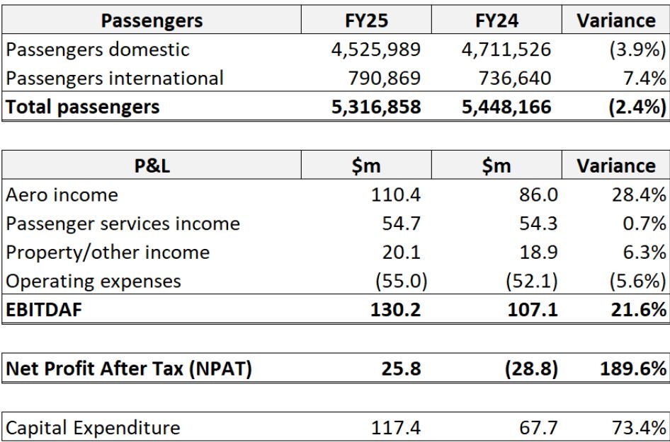Wellington Airport Releases Financial Results