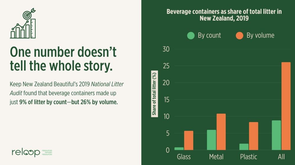 New Research Proves A Container Deposit Return Scheme Will Cut Litter And Waste Fast In New Zealand