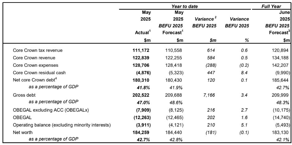Interim Financial Statements Of The Government Of New Zealand For The Eleven Months Ended 31 May 2025