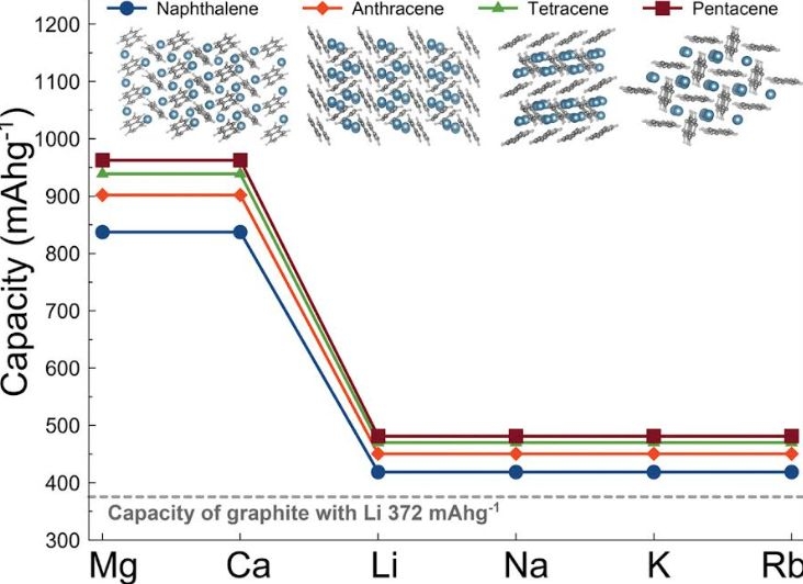 Skoltech Discovers High-Capacity Battery Anode Material, Offering Graphite Alternative