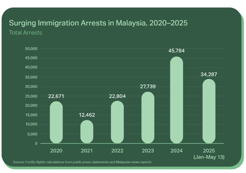 Malaysia: End Arbitrary Arrest, Detention And Torture Of Refugees