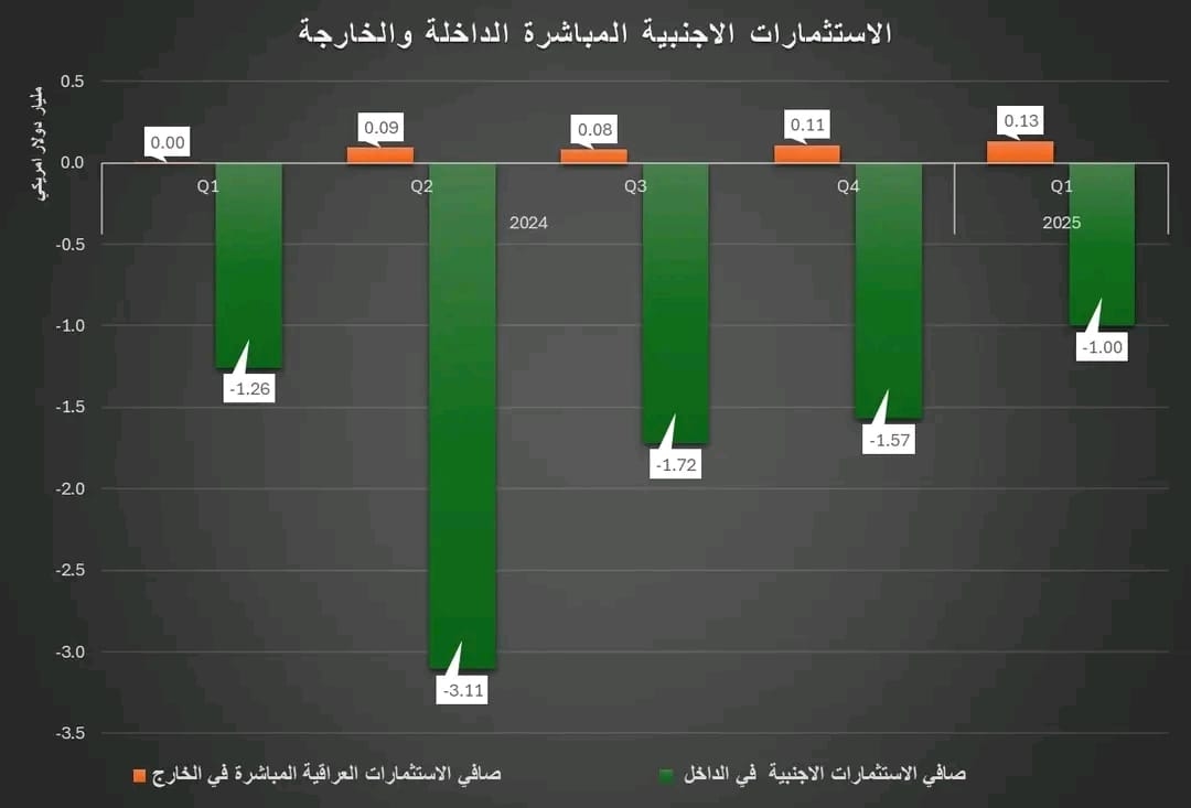 تراجع بمليارات الدولارات للاستثمارات الأجنبية في العراق