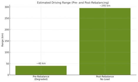 Battery X Metals Reports Estimated Driving Range Increase of 255 Kilometers Following Successful Rebalancing of Light-Duty Electric Vehicle Model with Severe Cell Imbalance, Restoring Post-Rebalance Range to 295 Kilometers in Preliminary Trial