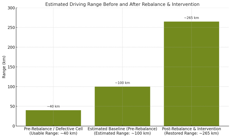 Battery X Metals Reports Estimated 225 km Increase in Effective Driving Range Following Second Successful Rebalancing and First Successful Targeted Cell Replacement, Restoring Light-Duty Electric Vehicle to 265 km and Diagnosing Defective Cell That Had Severely Limited Range