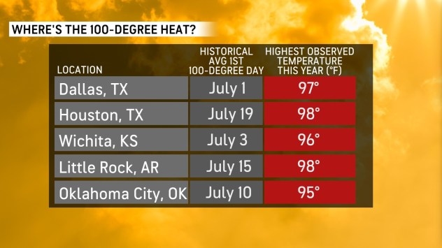 100-degree heat dome to set up shop over southern US