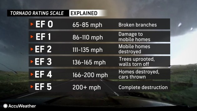 When was the last EF5 tornado?