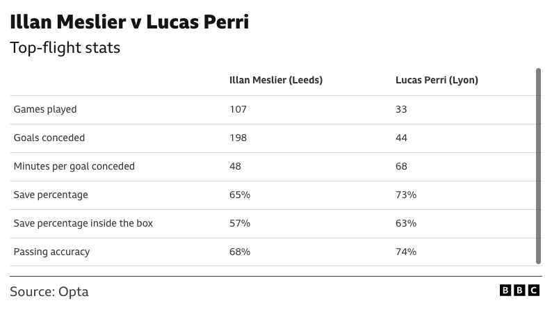 What Leeds are getting with Perri