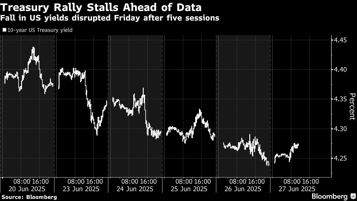 Treasuries Slip as Investors Take Breather on Fed-Driven Rally