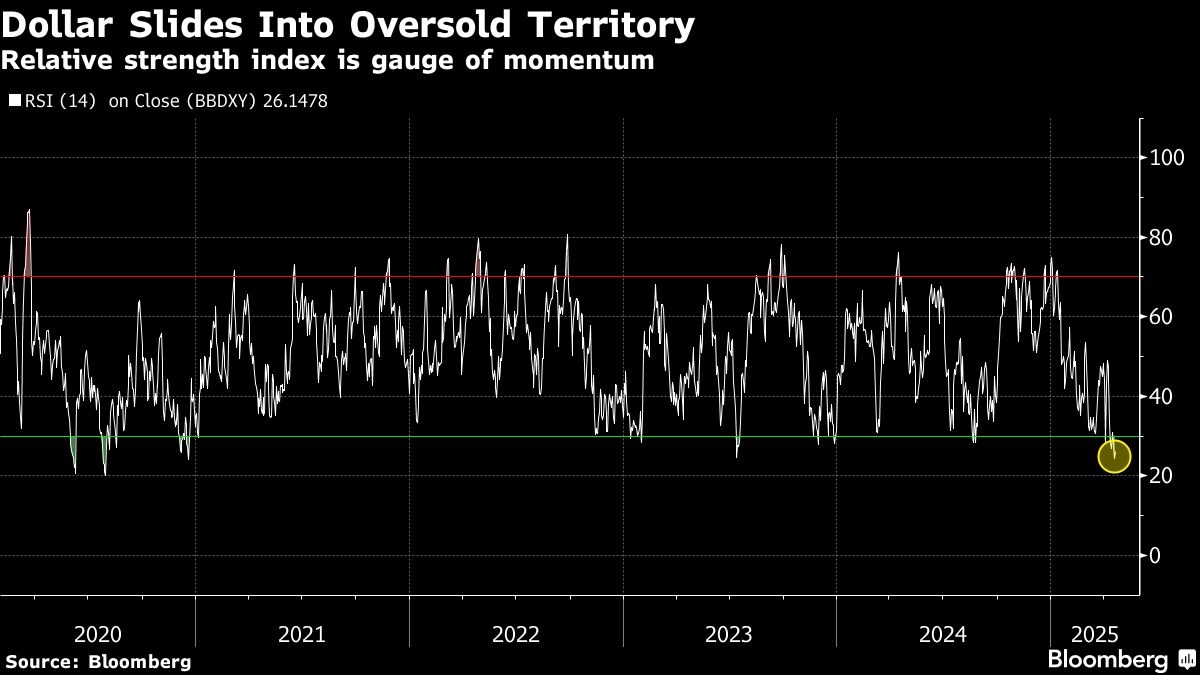Bearish dollar bets move toward levels that raise risk of recoil