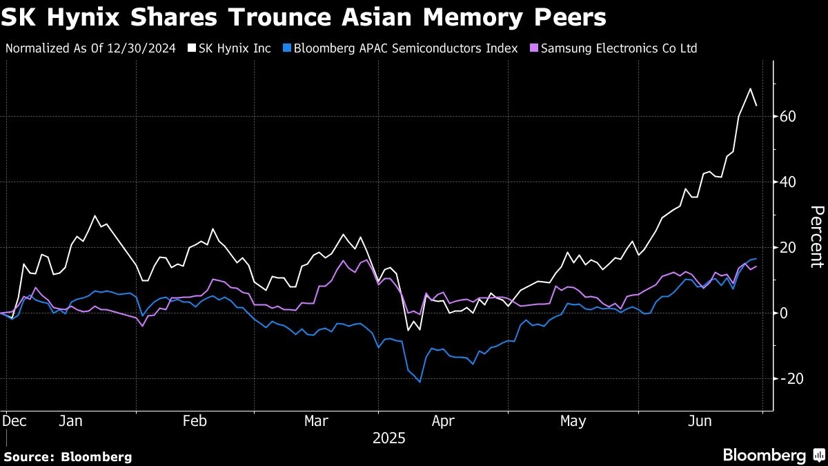 Asian Fund Pivots to Samsung Bet After Riding Pop Mart Rally