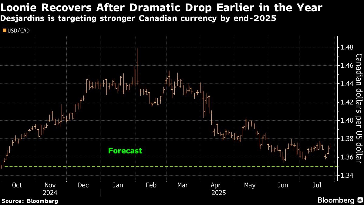 Top Forecaster Sees Loonie's Rise Tamed by Canada Rate Cuts
