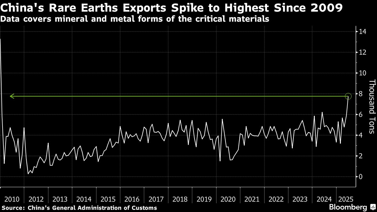 China's Rare-Earth Metal Exports Spike to Highest Since 2009
