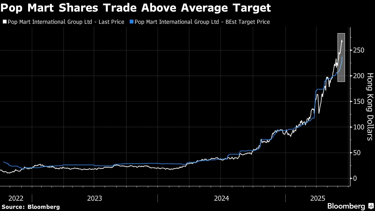 Pop Mart's 200% Stock Rally Spurs Rush to Hike Price Targets