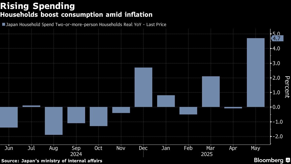 Japan's Households Boost Spending by Most Since Summer 2022