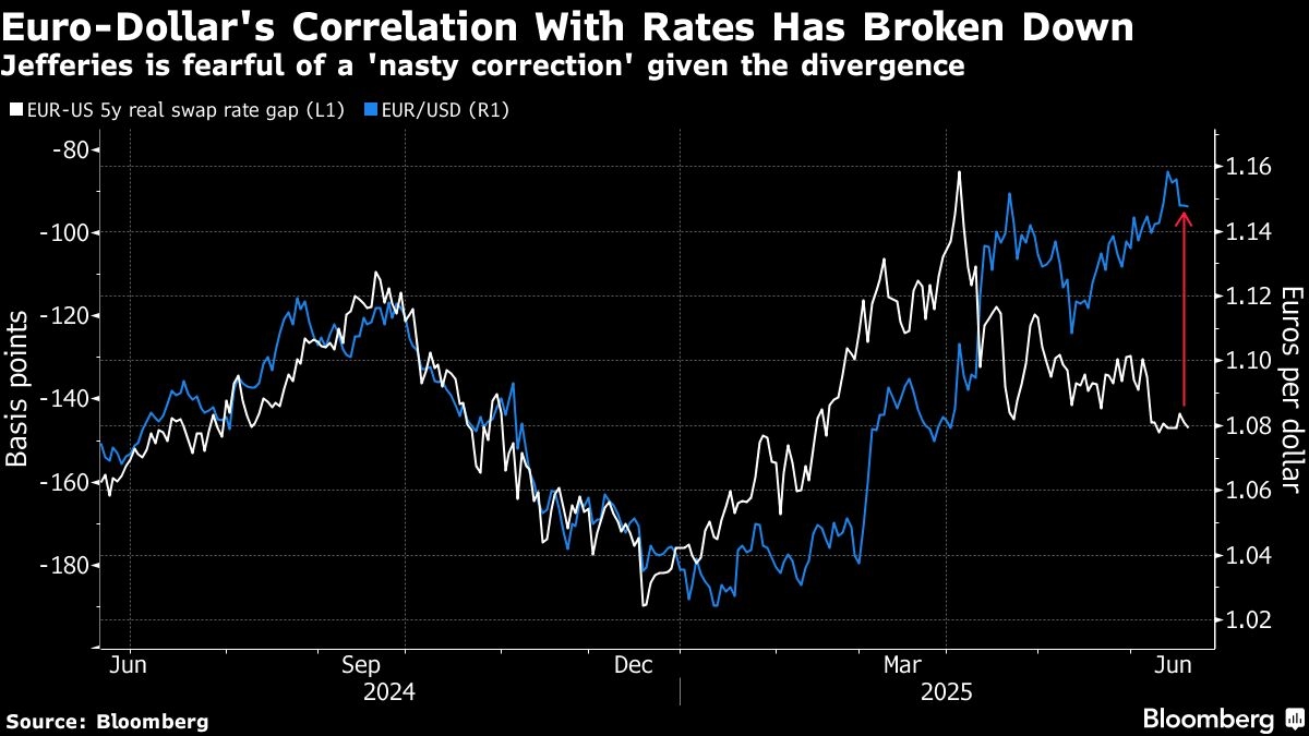 Misfiring Models Leave Wall Street Currency Traders Flying Blind