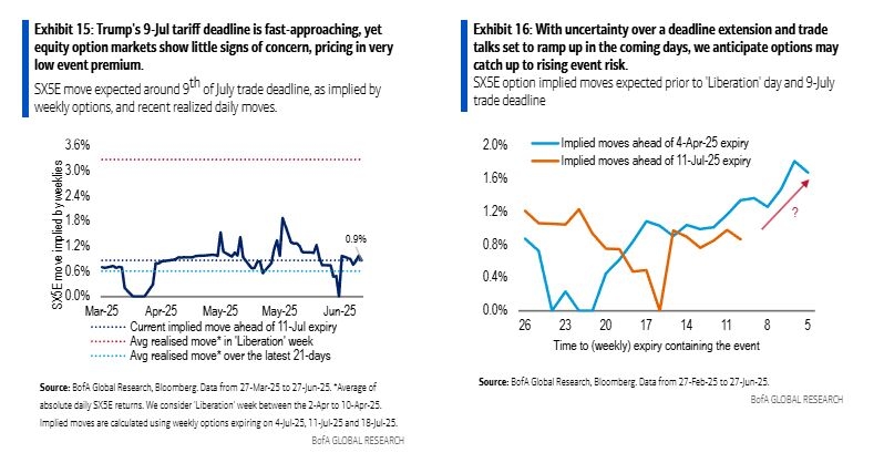 It's Déjà Vu for Option Traders as Markets Calm Into Tariffs Day
