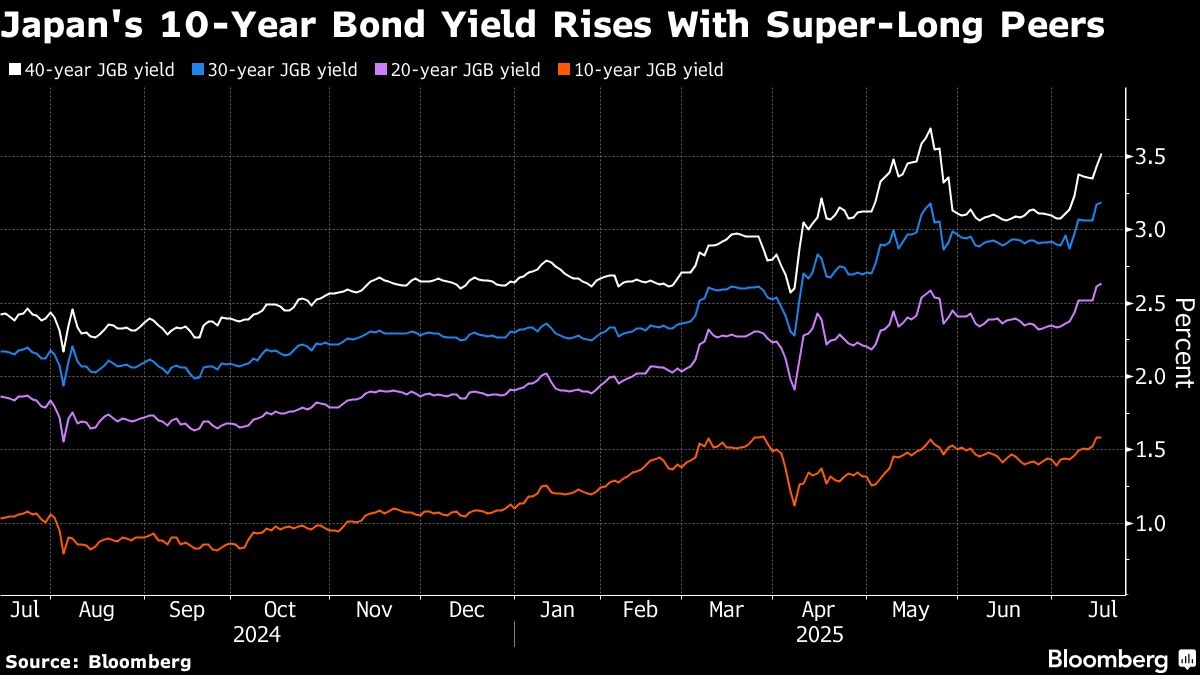 Japan Bond Rout Touches New Pain Point as 10-Year Yield Rises