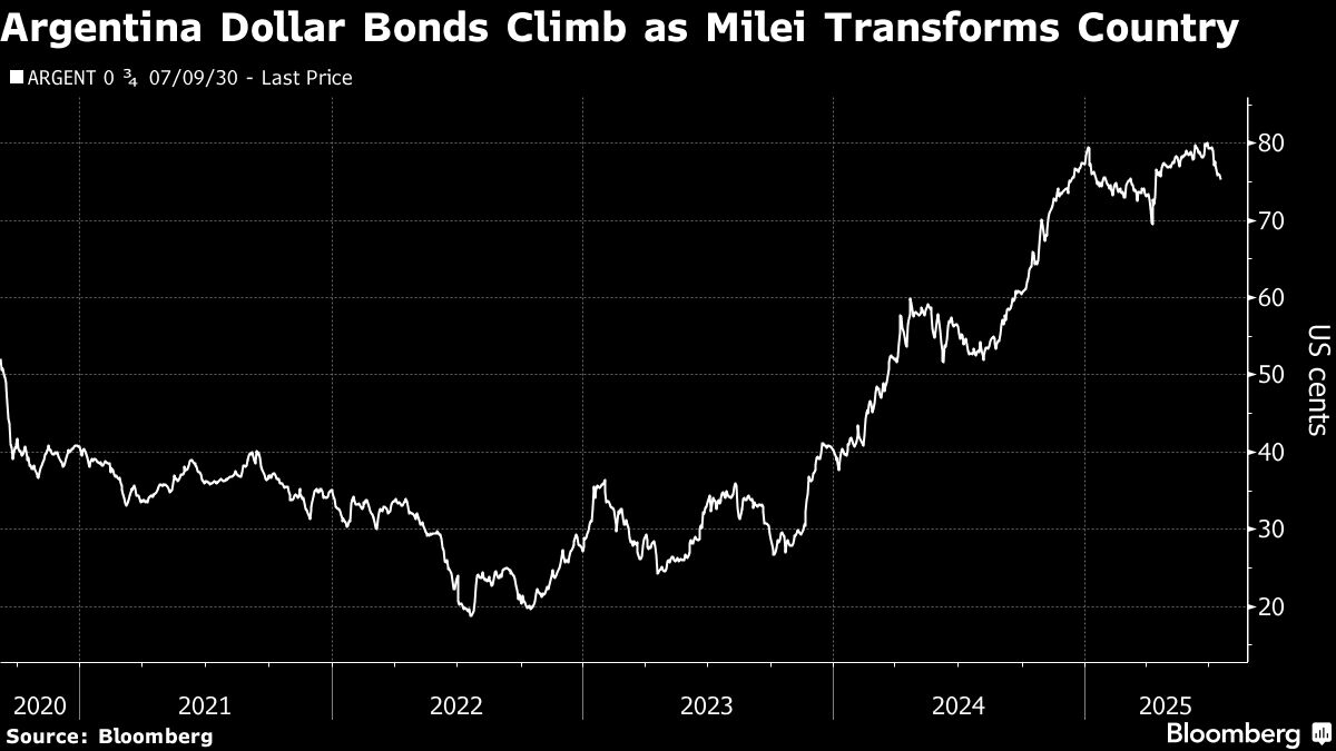 Milei Wins Second Upgrade by Moody's on Easing FX Controls