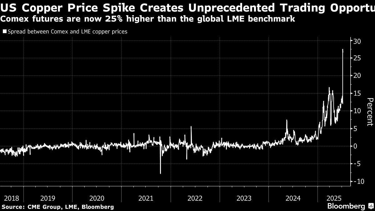 Copper Traders Rush Metal to Hawaii to Capture Mega Tariff Trade
