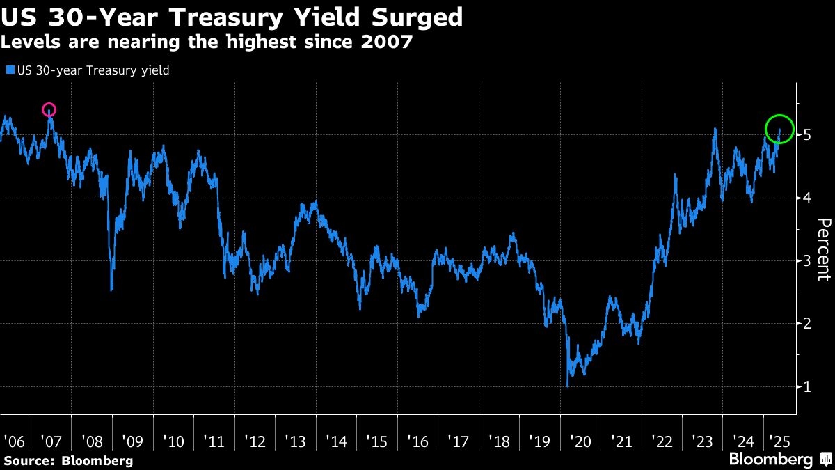 BofA's Hartnett Says Buy the Dip in Treasurys as Yields Top 5%