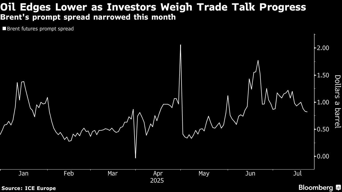 Oil Extends Loss as Trade Negotiations Intensify Before Deadline