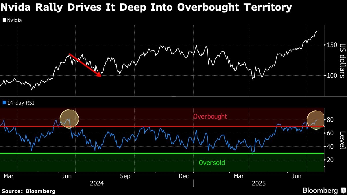 Nvidia Rally Shows Signs of Overheating as Gains Blow Past 80%
