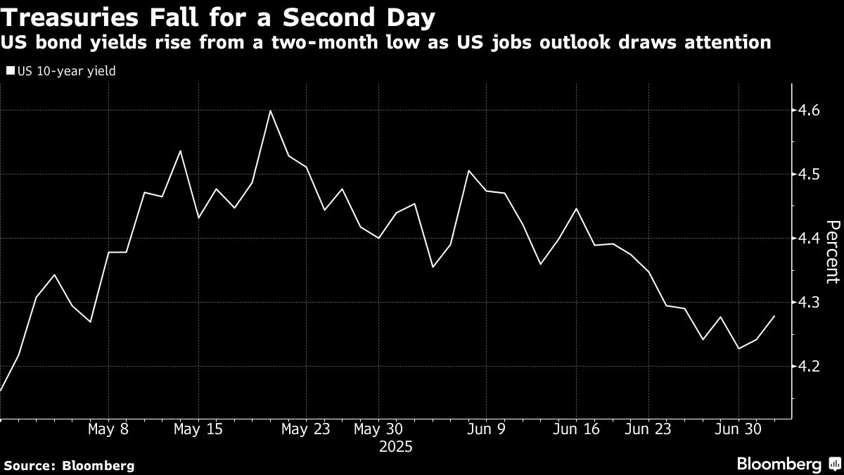 Treasuries Fall for Second Day With Focus on US Jobs Numbers