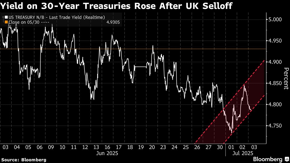 Long Bonds the World Over Face Intense Trader Scrutiny Once More