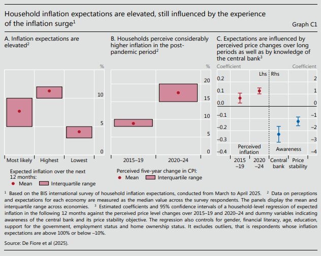 Tariffs Threaten Fed With Real Inflation Headache, BIS Says