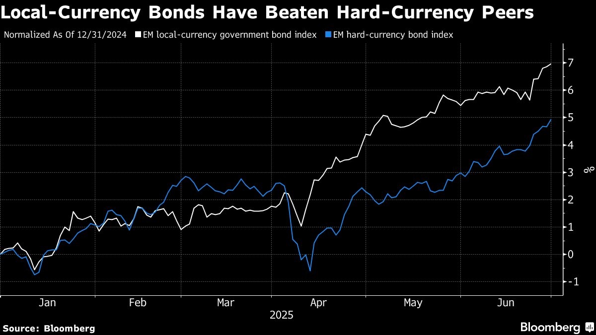 Dollar Doubters Seed Historic Gains for Developing World Debt
