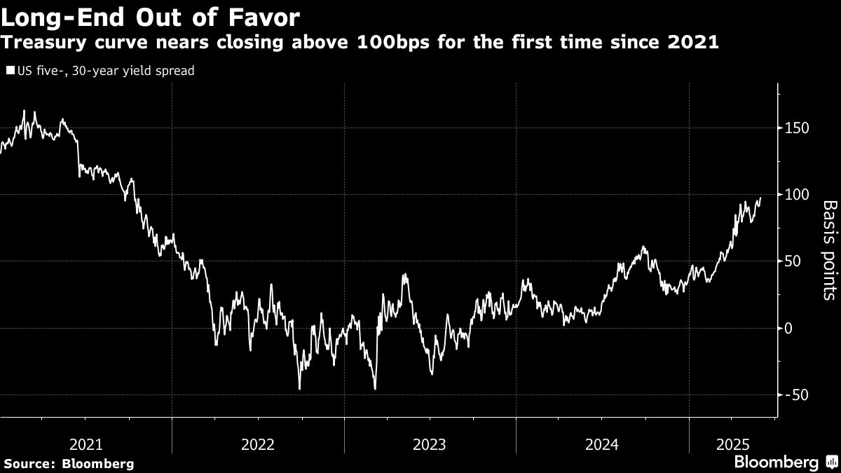 Treasuries Fall as Tariff Concerns Cloud Outlook, ISM Weaker