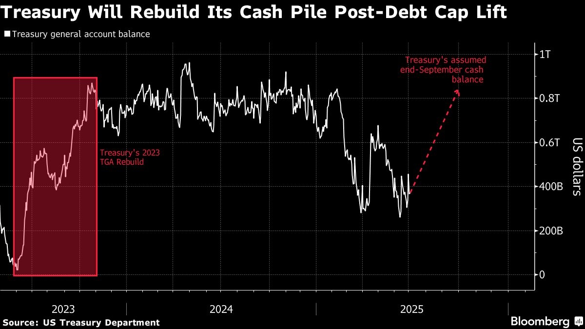 Treasury's Cash Rebuild After Debt-Ceiling Hike Will Be Different Than 2023