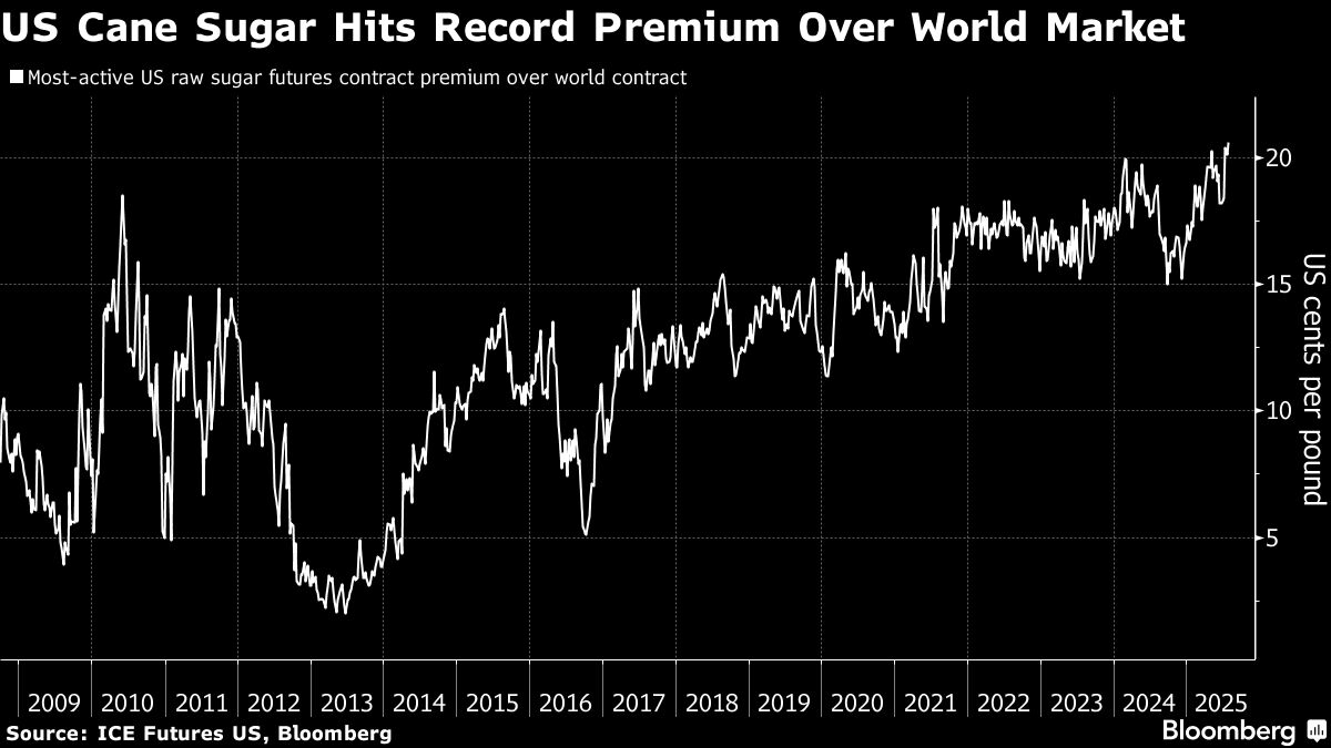 Coke's New Cane-Sweetened Soda Risks Upending Sugar Supplies