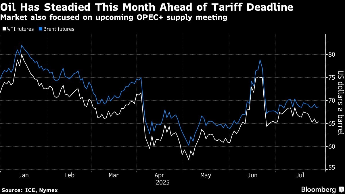 Oil Edges Higher as EU Agrees to US Trade Deal Ahead of Deadline