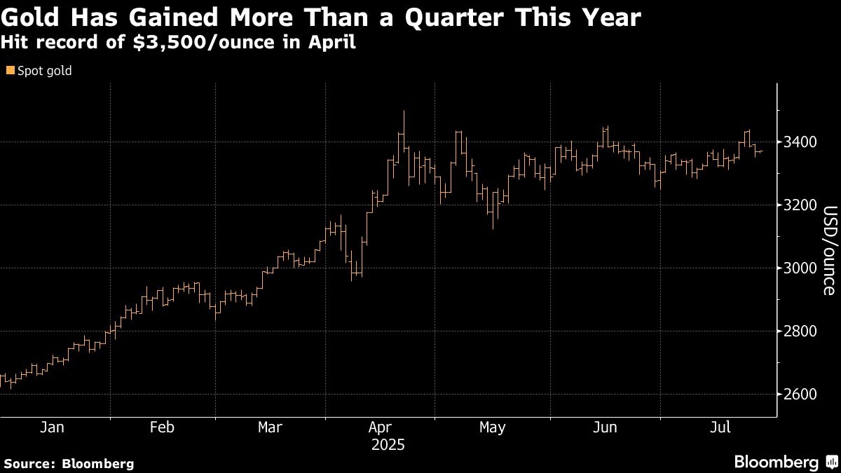Gold Eases After Trump Downplays Clash With Fed Chair Powell