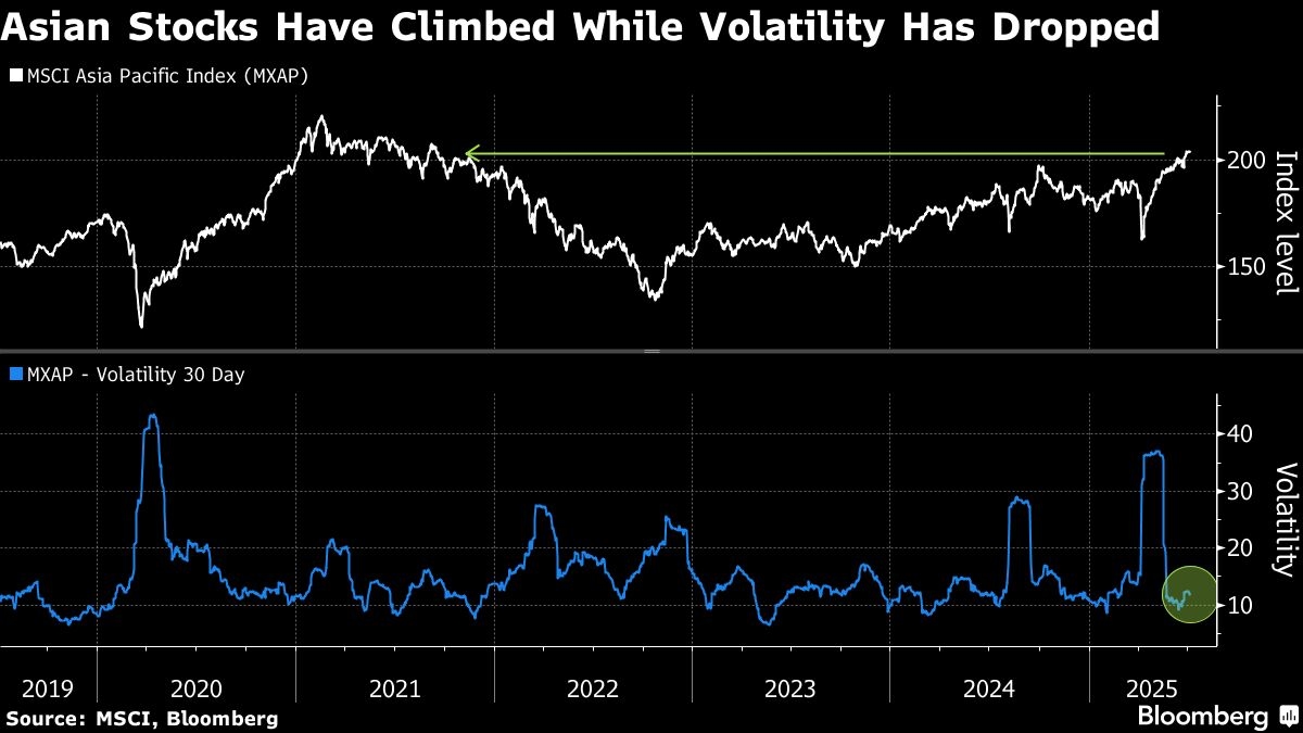 Global Funds Position for Wild Ride in Run-Up to Tariff Deadline