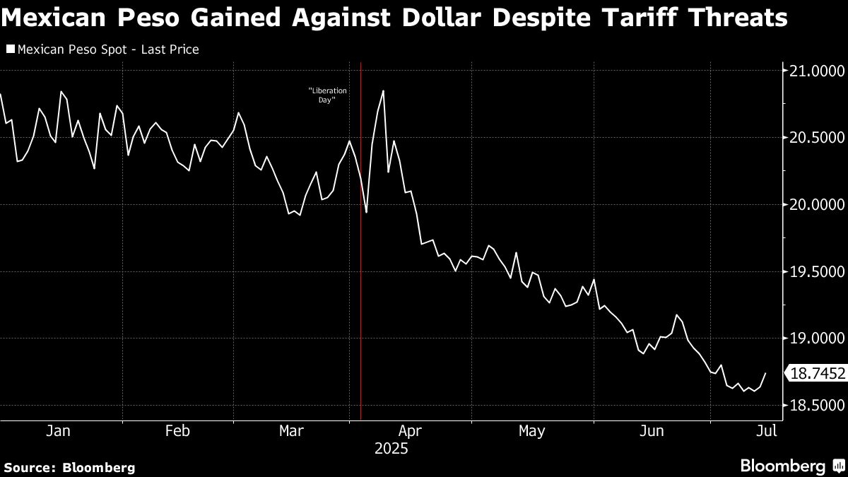 Mexico's Peso Becomes an Unlikely Winner in Trump's Trade War