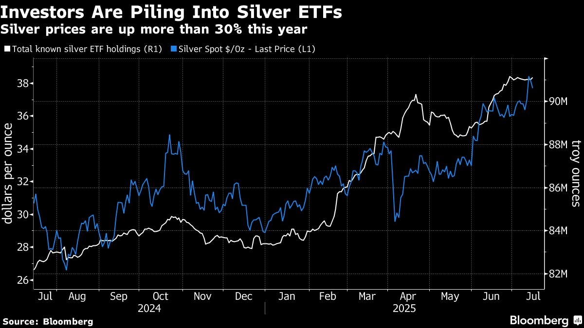 Citigroup Backs Silver to Soar But Warns Gold's Peak Is In
