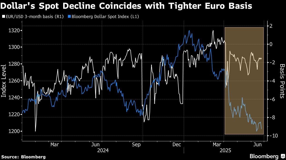 A Key Gauge Signals Waning Demand for US Dollar in $7.5 Trillion Market