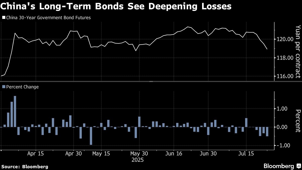 China's Long Bonds Join Global Drop as US Trade Tensions Ease