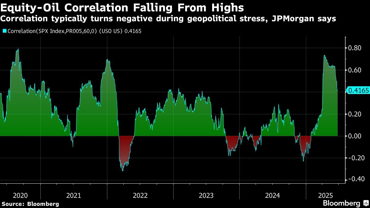 Options Markets Show Traders Reposition as Mideast Tension Fades
