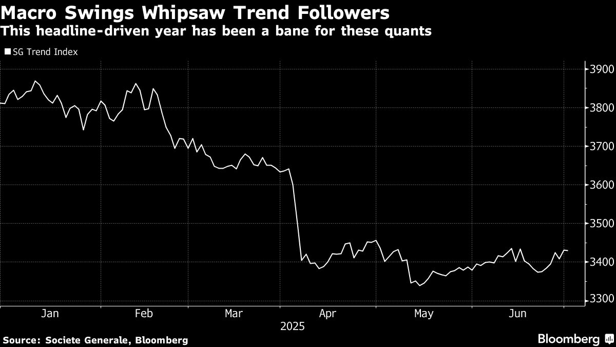 Quant Hedge Funds Ride Whiplash Markets to First-Half Riches