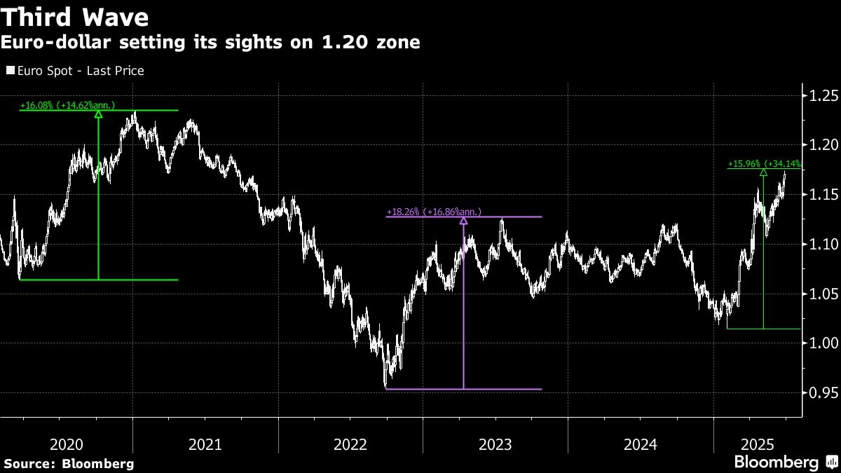 Euro Poised for Best Run Since 2017 as Traders Target $1.20