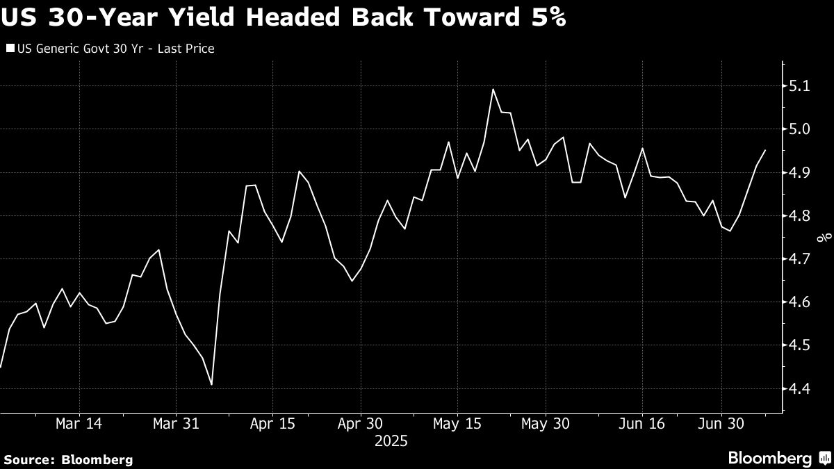 Treasuries Extend Drop as Pressures Build on Longer-Dated Debt